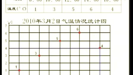 吴正宪小学数学工作站成员教学视频+课件《折线统计图》